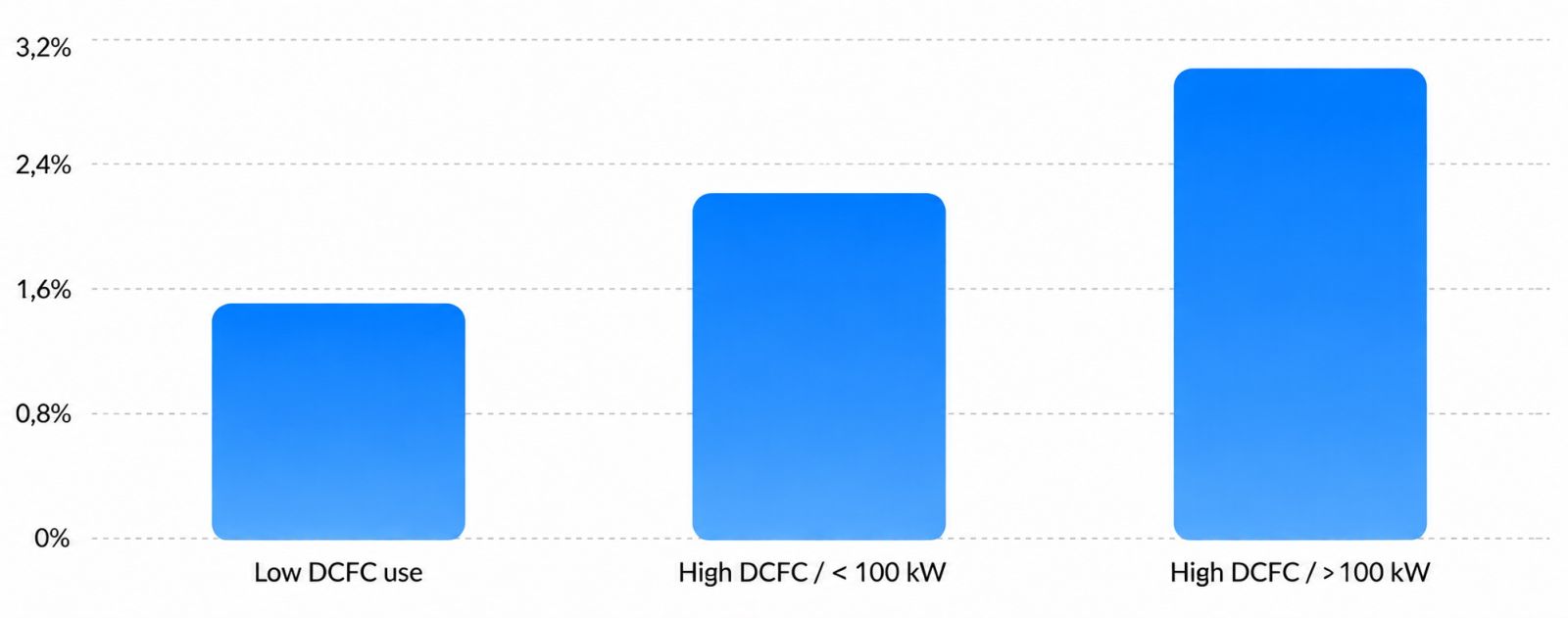 Effect of DC charging patterns on electric vehicle battery degradation rate