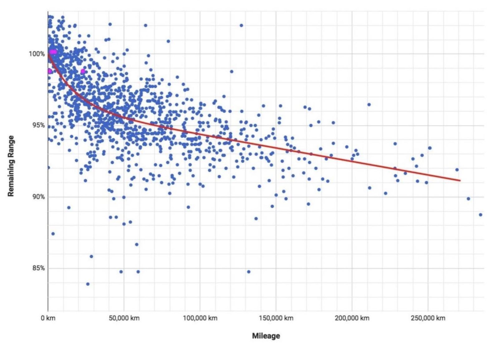 Relationship between remaining battery capacity and mileage of Tesla Model S/X vehicles