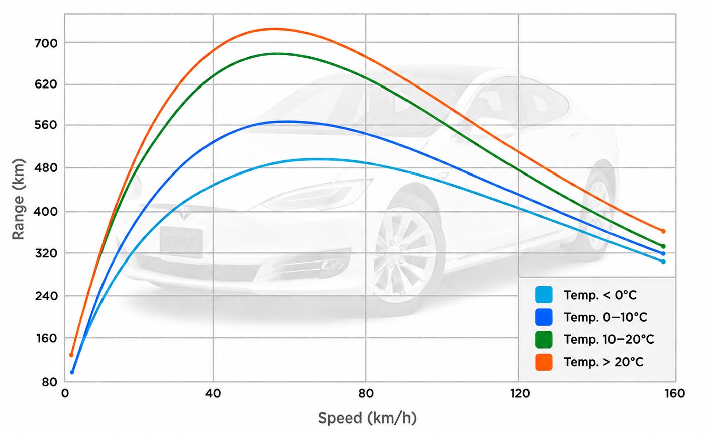 Effect of speed and temperature on Tesla Model S 100 range